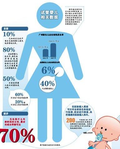 五常市哪里可以做试管婴儿，五常市做试管婴儿成功率高吗？